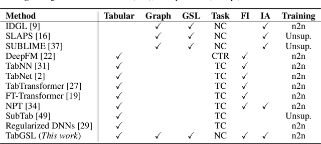 Figure 1 for TabGSL: Graph Structure Learning for Tabular Data Prediction