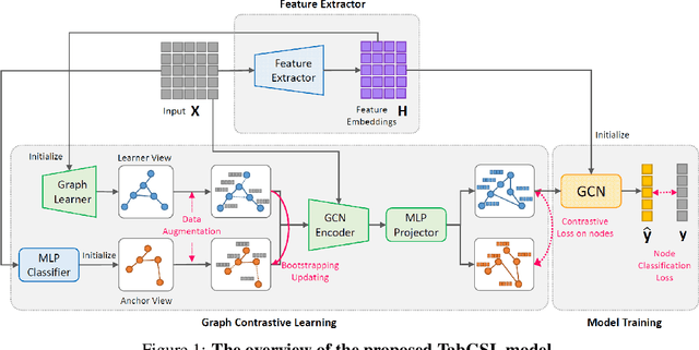 Figure 2 for TabGSL: Graph Structure Learning for Tabular Data Prediction