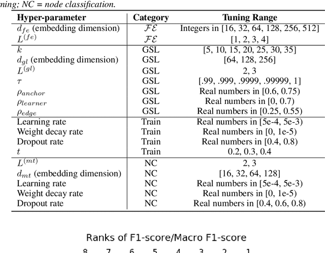 Figure 3 for TabGSL: Graph Structure Learning for Tabular Data Prediction