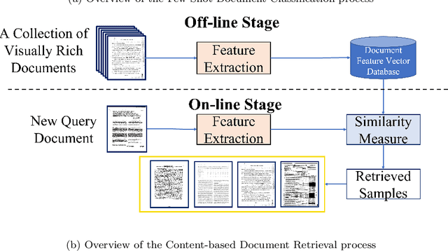 Figure 1 for TransferDoc: A Self-Supervised Transferable Document Representation Learning Model Unifying Vision and Language