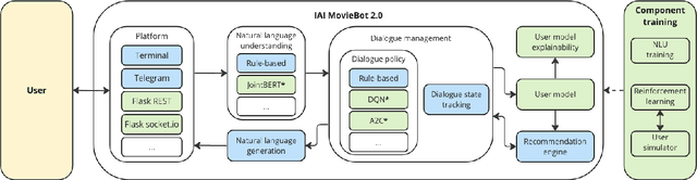 Figure 1 for IAI MovieBot 2.0: An Enhanced Research Platform with Trainable Neural Components and Transparent User Modeling