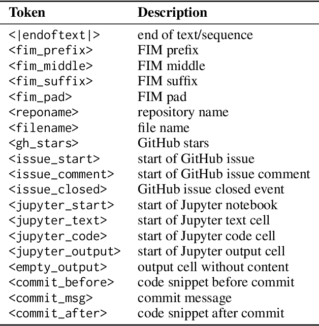 Figure 3 for StarCoder: may the source be with you!