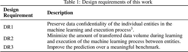 Figure 1 for Enabling Inter-organizational Analytics in Business Networks Through Meta Machine Learning