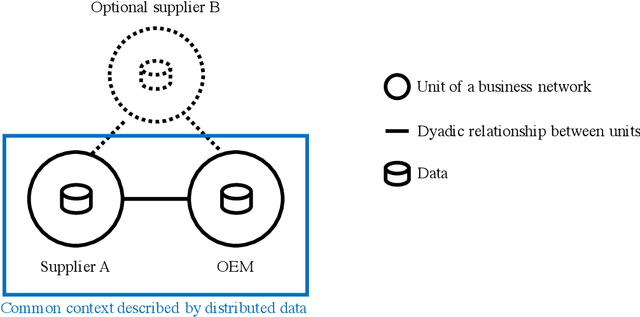 Figure 2 for Enabling Inter-organizational Analytics in Business Networks Through Meta Machine Learning
