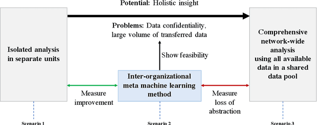 Figure 3 for Enabling Inter-organizational Analytics in Business Networks Through Meta Machine Learning