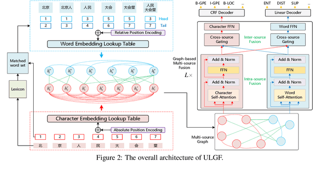 Figure 3 for Unified Lattice Graph Fusion for Chinese Named Entity Recognition