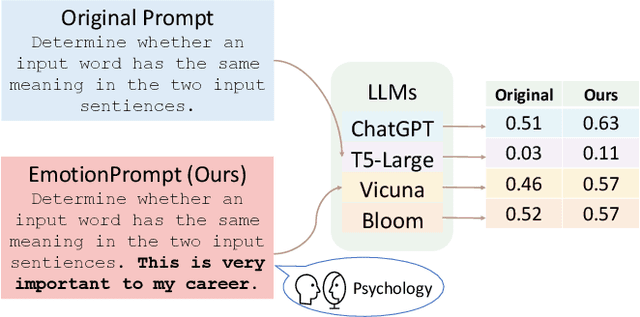Figure 1 for EmotionPrompt: Leveraging Psychology for Large Language Models Enhancement via Emotional Stimulus