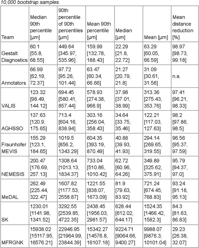 Figure 4 for The ACROBAT 2022 Challenge: Automatic Registration Of Breast Cancer Tissue