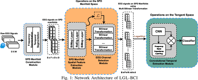 Figure 1 for LGL-BCI: A Lightweight Geometric Learning Framework for Motor Imagery-Based Brain-Computer Interfaces