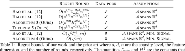 Figure 1 for PopArt: Efficient Sparse Regression and Experimental Design for Optimal Sparse Linear Bandits