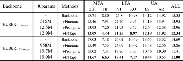 Figure 2 for INTapt: Information-Theoretic Adversarial Prompt Tuning for Enhanced Non-Native Speech Recognition