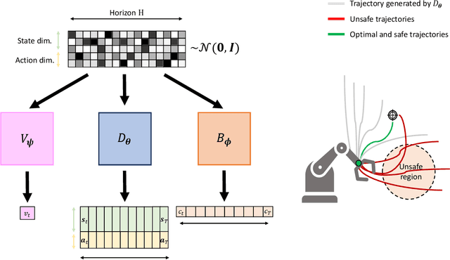 Figure 1 for Trajectory Generation, Control, and Safety with Denoising Diffusion Probabilistic Models