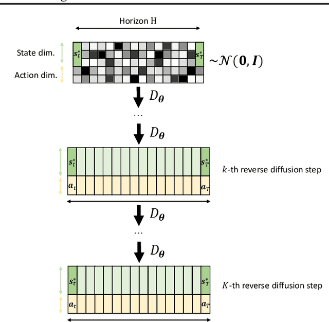 Figure 3 for Trajectory Generation, Control, and Safety with Denoising Diffusion Probabilistic Models