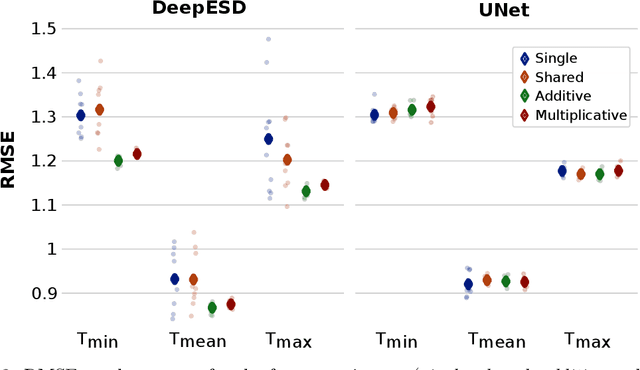 Figure 2 for Multi-variable Hard Physical Constraints for Climate Model Downscaling