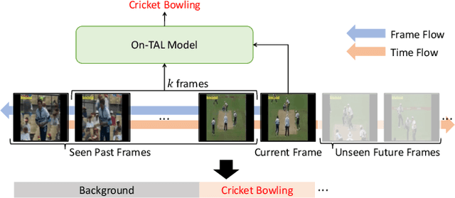 Figure 1 for SimOn: A Simple Framework for Online Temporal Action Localization
