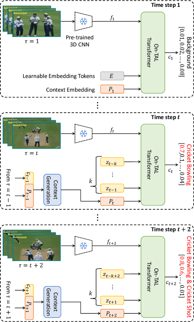 Figure 3 for SimOn: A Simple Framework for Online Temporal Action Localization