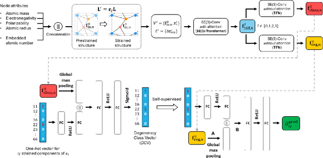 Figure 2 for StrainNet: Predicting crystal structure elastic properties using SE(3)-equivariant graph neural networks