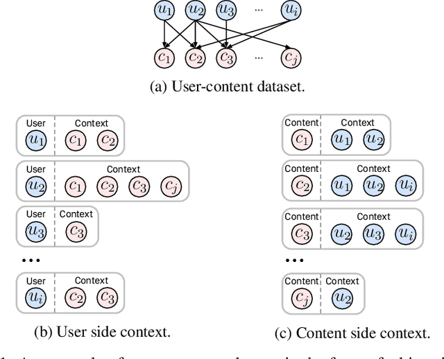 Figure 1 for PDT: Pretrained Dual Transformers for Time-aware Bipartite Graphs