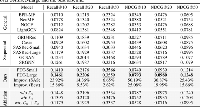 Figure 2 for PDT: Pretrained Dual Transformers for Time-aware Bipartite Graphs