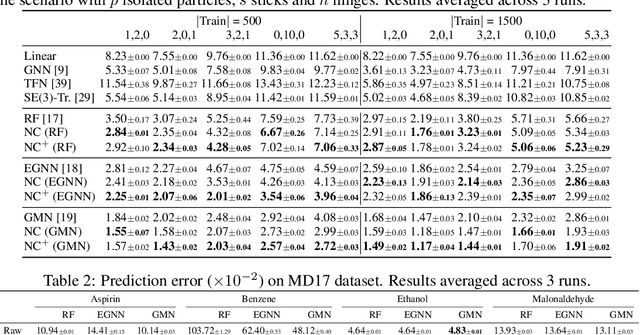 Figure 1 for Newton-Cotes Graph Neural Networks: On the Time Evolution of Dynamic Systems