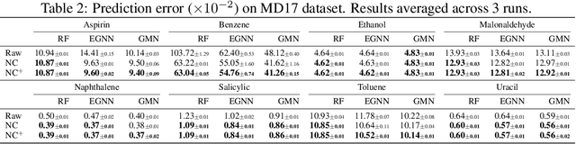 Figure 2 for Newton-Cotes Graph Neural Networks: On the Time Evolution of Dynamic Systems