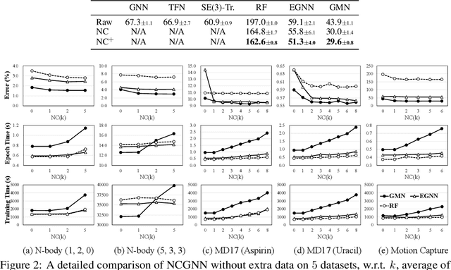 Figure 3 for Newton-Cotes Graph Neural Networks: On the Time Evolution of Dynamic Systems