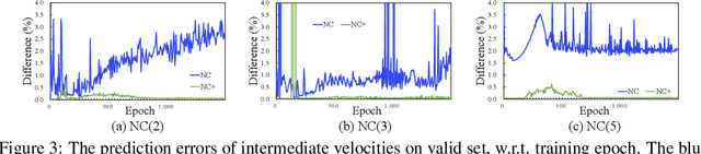 Figure 4 for Newton-Cotes Graph Neural Networks: On the Time Evolution of Dynamic Systems