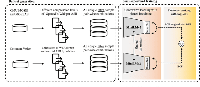 Figure 1 for NoRefER: a Referenceless Quality Metric for Automatic Speech Recognition via Semi-Supervised Language Model Fine-Tuning with Contrastive Learning