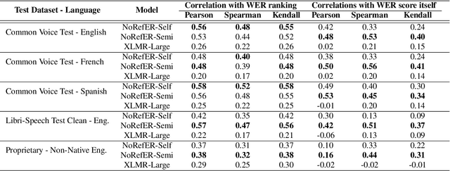 Figure 2 for NoRefER: a Referenceless Quality Metric for Automatic Speech Recognition via Semi-Supervised Language Model Fine-Tuning with Contrastive Learning