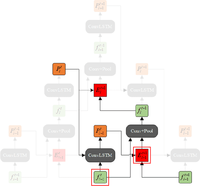 Figure 1 for Analyzing and Improving the Pyramidal Predictive Network for Future Video Frame Prediction