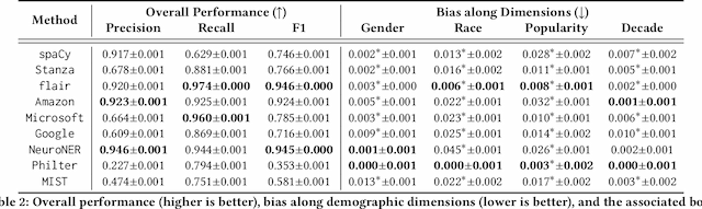 Figure 3 for In the Name of Fairness: Assessing the Bias in Clinical Record De-identification