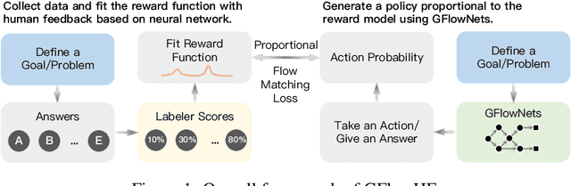 Figure 1 for GFlowNets with Human Feedback