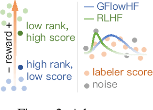 Figure 3 for GFlowNets with Human Feedback