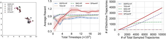 Figure 4 for GFlowNets with Human Feedback