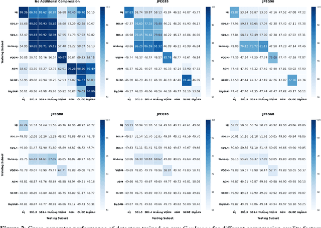 Figure 3 for Fake or JPEG? Revealing Common Biases in Generated Image Detection Datasets
