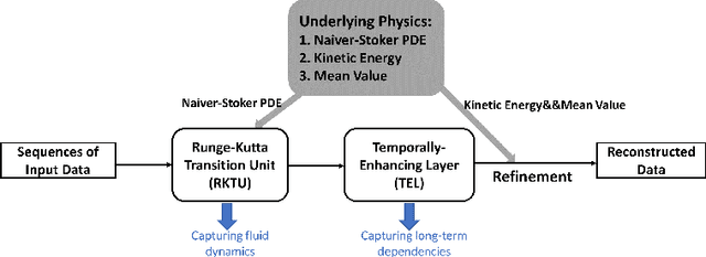 Figure 1 for Reconstructing Turbulent Flows Using Physics-Aware Spatio-Temporal Dynamics and Test-Time Refinement