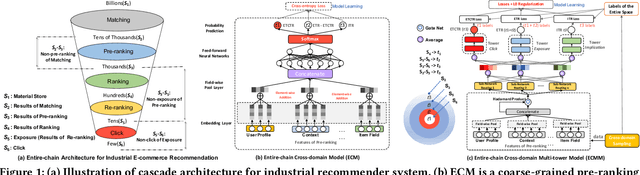 Figure 1 for Rethinking Large-scale Pre-ranking System: Entire-chain Cross-domain Models