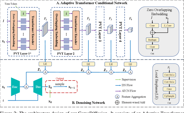 Figure 3 for CamoDiffusion: Camouflaged Object Detection via Conditional Diffusion Models