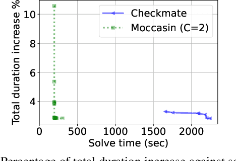 Figure 1 for Moccasin: Efficient Tensor Rematerialization for Neural Networks