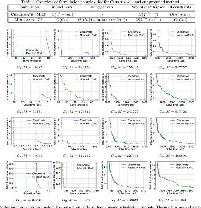 Figure 2 for Moccasin: Efficient Tensor Rematerialization for Neural Networks