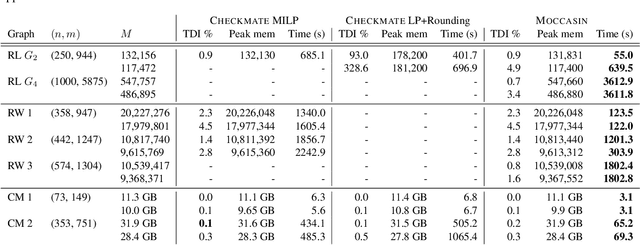 Figure 4 for Moccasin: Efficient Tensor Rematerialization for Neural Networks