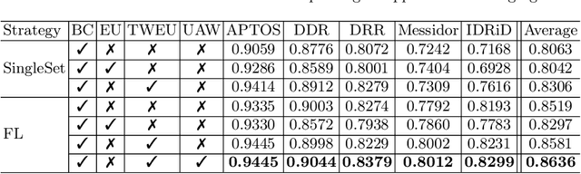 Figure 4 for Federated Uncertainty-Aware Aggregation for Fundus Diabetic Retinopathy Staging