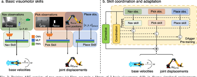 Figure 3 for Adaptive Skill Coordination for Robotic Mobile Manipulation