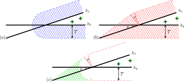 Figure 2 for Sequential Strategic Screening