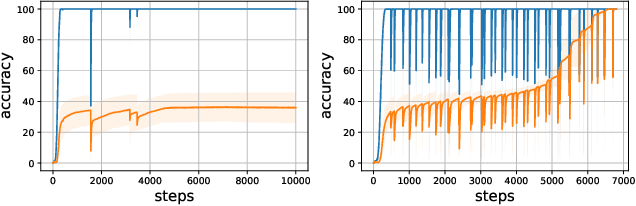 Figure 1 for Predicting Grokking Long Before it Happens: A look into the loss landscape of models which grok