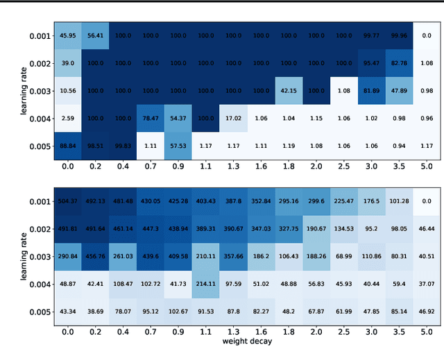 Figure 2 for Predicting Grokking Long Before it Happens: A look into the loss landscape of models which grok