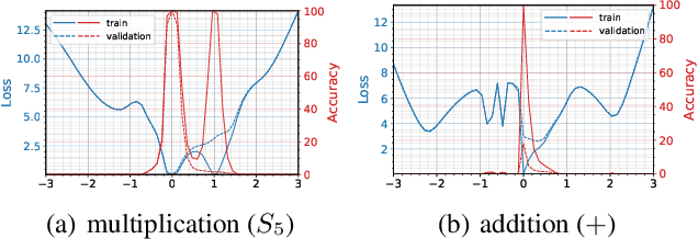 Figure 3 for Predicting Grokking Long Before it Happens: A look into the loss landscape of models which grok