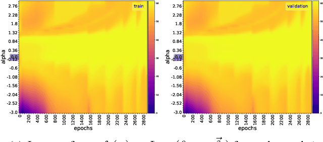 Figure 4 for Predicting Grokking Long Before it Happens: A look into the loss landscape of models which grok