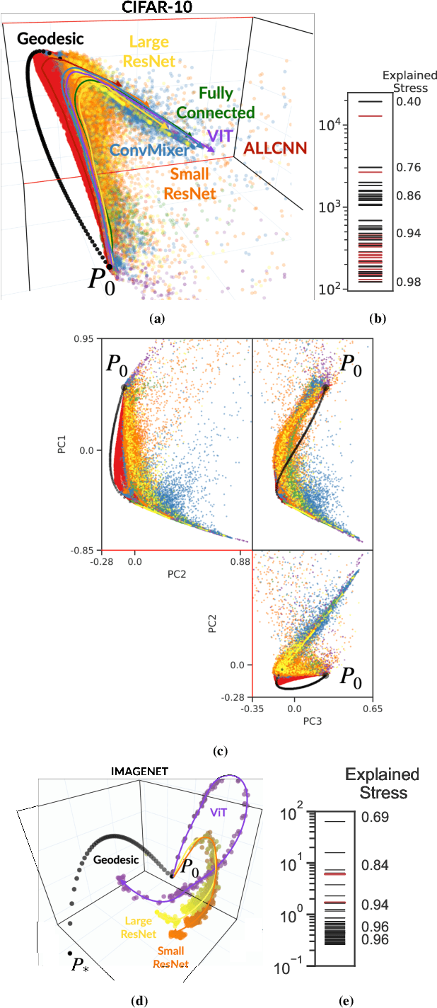 Figure 3 for The Training Process of Many Deep Networks Explores the Same Low-Dimensional Manifold