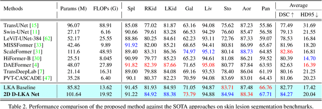 Figure 2 for Beyond Self-Attention: Deformable Large Kernel Attention for Medical Image Segmentation